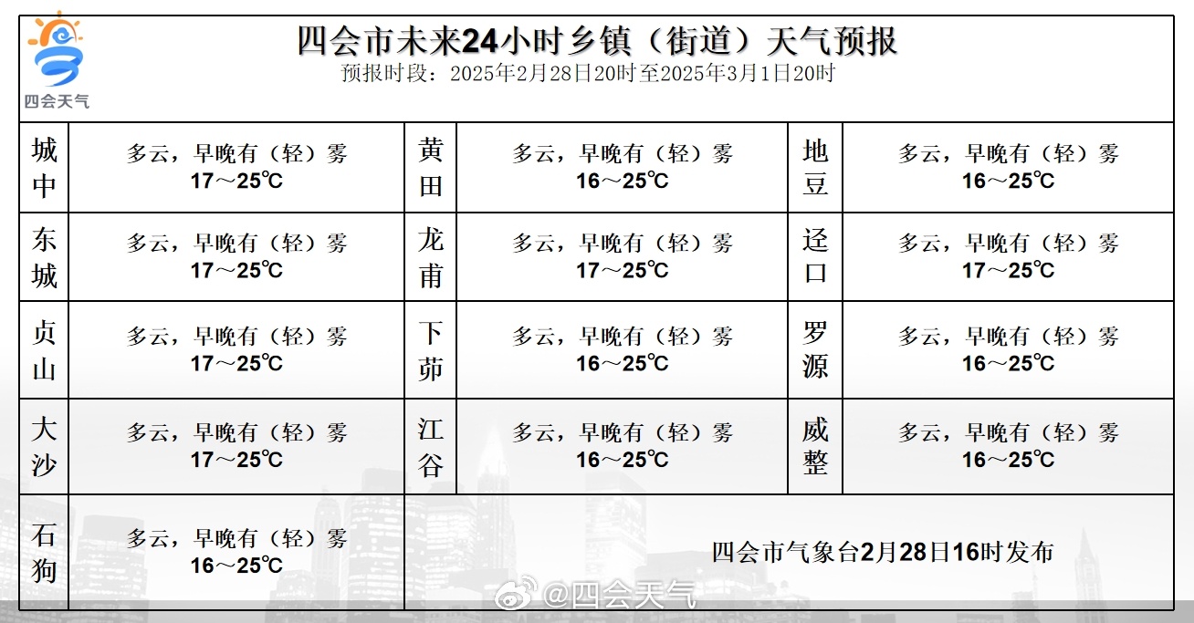 地方镇最新天气预报概览